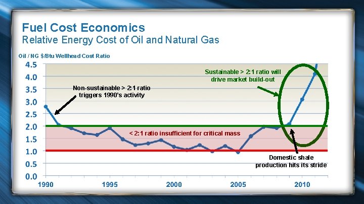 Fuel Cost Economics Relative Energy Cost of Oil and Natural Gas Oil / NG