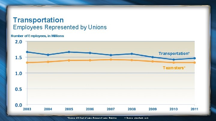 Transportation Employees Represented by Unions Number of Employees, in Millions Transportation* Teamsters+ *Source: US