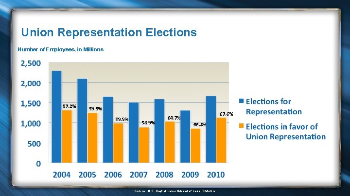 Union Representation Elections Number of Employees, in Millions 57. 2% 59. 5% 59. 9%