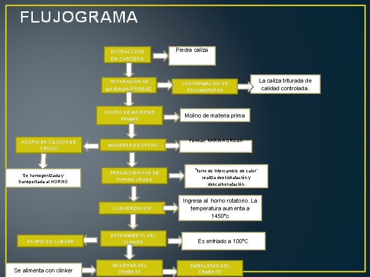 FLUJOGRAMA EXTRACCION EN CANTERA TRITURACION DE MATERIAS PRIMAS ACOPIO EN CILICIOS DE CRUDO Se