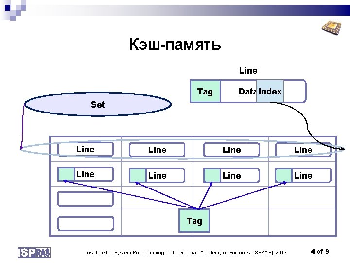 Кэш-память Line Tag Data Index Set Line Line Tag Institute for System Programming of