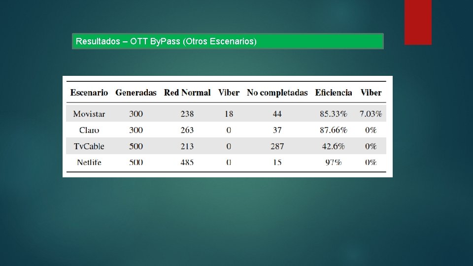 Resultados – OTT By. Pass (Otros Escenarios) 