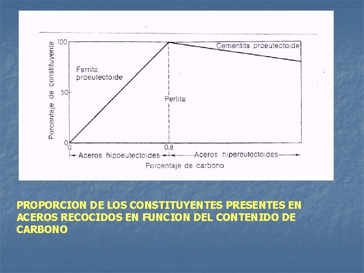 PROPORCION DE LOS CONSTITUYENTES PRESENTES EN ACEROS RECOCIDOS EN FUNCION DEL CONTENIDO DE CARBONO
