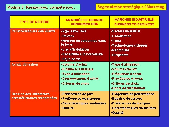Module 2: Ressources, compétences … TYPE DE CRITÈRE Segmentation stratégique / Marketing MARCHÉS DE Module 2: Ressources, compétences … TYPE DE CRITÈRE Segmentation stratégique / Marketing MARCHÉS DE