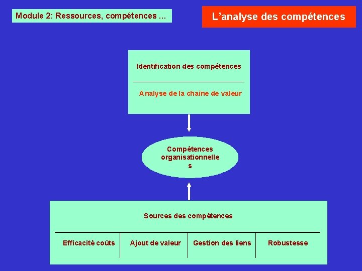 Module 2: Ressources, compétences … L’analyse des compétences Identification des compétences Analyse de la Module 2: Ressources, compétences … L’analyse des compétences Identification des compétences Analyse de la