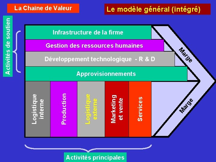 Le modèle général (intégré) Infrastructure de la firme Gestion des ressources humaines e Développement Le modèle général (intégré) Infrastructure de la firme Gestion des ressources humaines e Développement