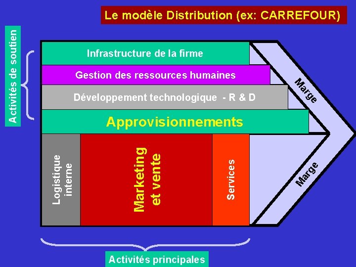 Infrastructure de la firme Gestion des ressources humaines e Développement technologique - R & Infrastructure de la firme Gestion des ressources humaines e Développement technologique - R &