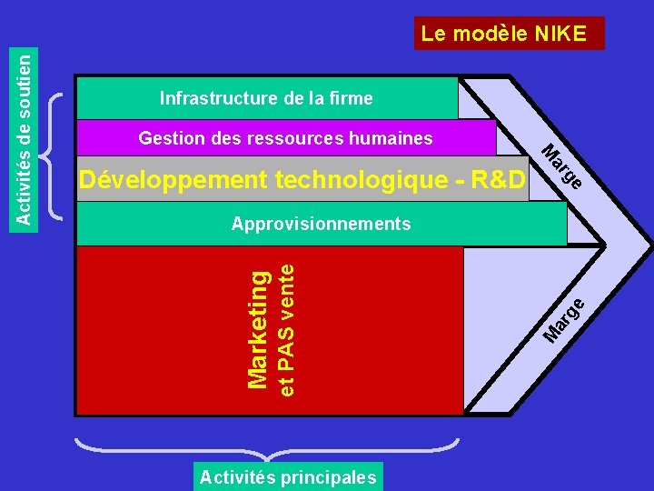 Infrastructure de la firme Gestion des ressources humaines e Développement technologique - R&D g Infrastructure de la firme Gestion des ressources humaines e Développement technologique - R&D g