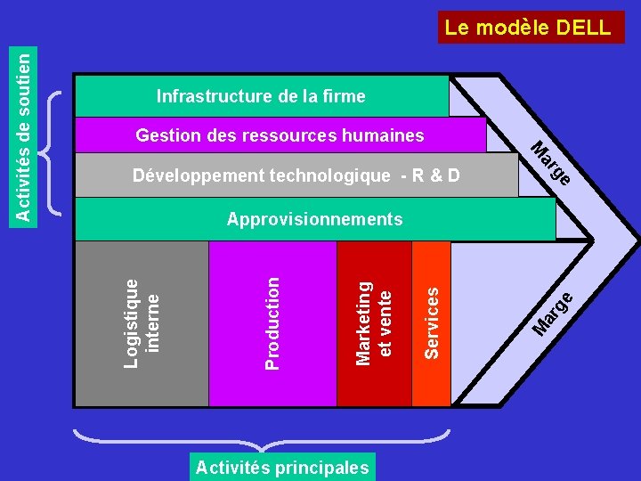 Infrastructure de la firme Gestion des ressources humaines e Développement technologique - R & Infrastructure de la firme Gestion des ressources humaines e Développement technologique - R &
