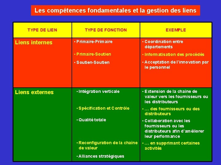 Les compétences fondamentales et la gestion des liens TYPE DE LIEN Liens internes Liens Les compétences fondamentales et la gestion des liens TYPE DE LIEN Liens internes Liens