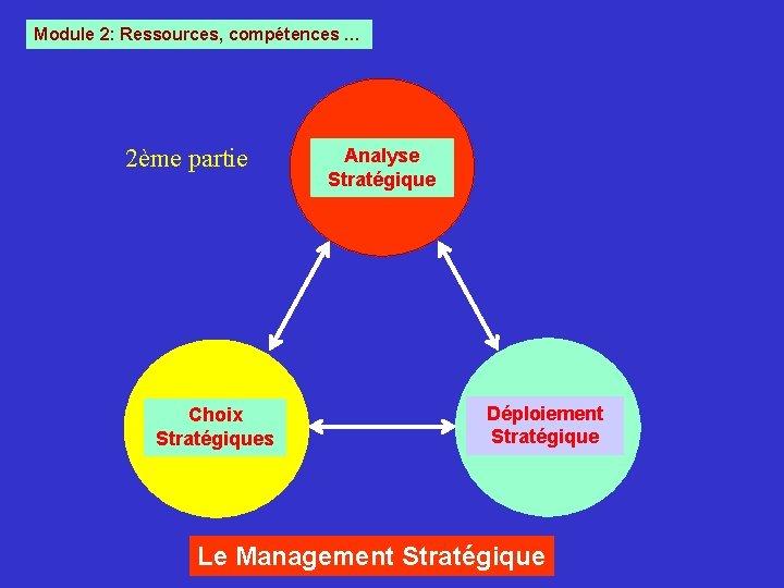 Module 2: Ressources, compétences … 2ème partie Choix Stratégiques Analyse Stratégique Déploiement Stratégique Le Module 2: Ressources, compétences … 2ème partie Choix Stratégiques Analyse Stratégique Déploiement Stratégique Le