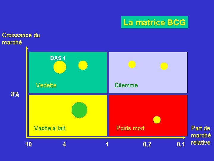 La matrice BCG Croissance du marché DAS 1 Vedette Dilemme Vache à lait Poids La matrice BCG Croissance du marché DAS 1 Vedette Dilemme Vache à lait Poids