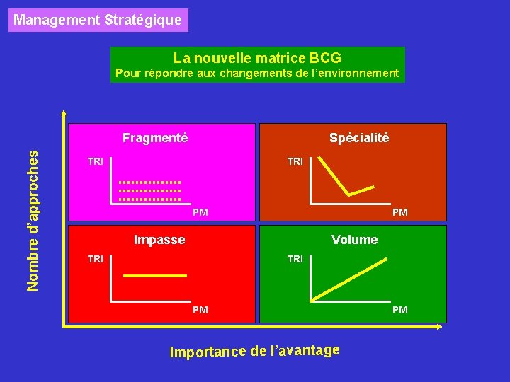 Management Stratégique La nouvelle matrice BCG Pour répondre aux changements de l’environnement Nombre d’approches Management Stratégique La nouvelle matrice BCG Pour répondre aux changements de l’environnement Nombre d’approches