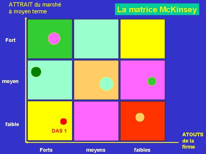 ATTRAIT du marché à moyen terme La matrice Mc. Kinsey Fort moyen DAS 1 ATTRAIT du marché à moyen terme La matrice Mc. Kinsey Fort moyen DAS 1