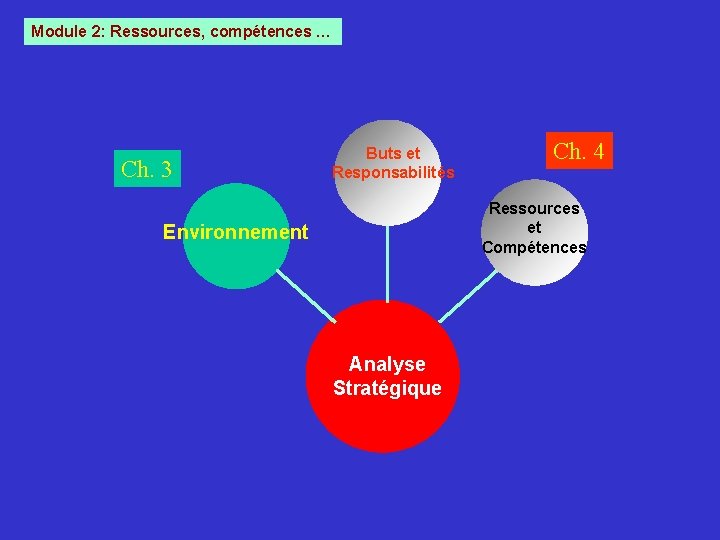 Module 2: Ressources, compétences … Ch. 3 Buts et Responsabilités Ch. 4 Ressources et Module 2: Ressources, compétences … Ch. 3 Buts et Responsabilités Ch. 4 Ressources et