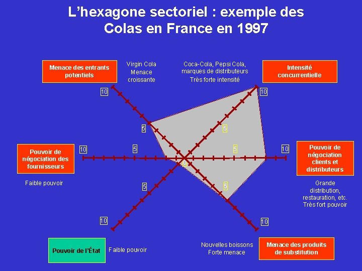 L’hexagone sectoriel : exemple des Colas en France en 1997 Menace des entrants potentiels L’hexagone sectoriel : exemple des Colas en France en 1997 Menace des entrants potentiels