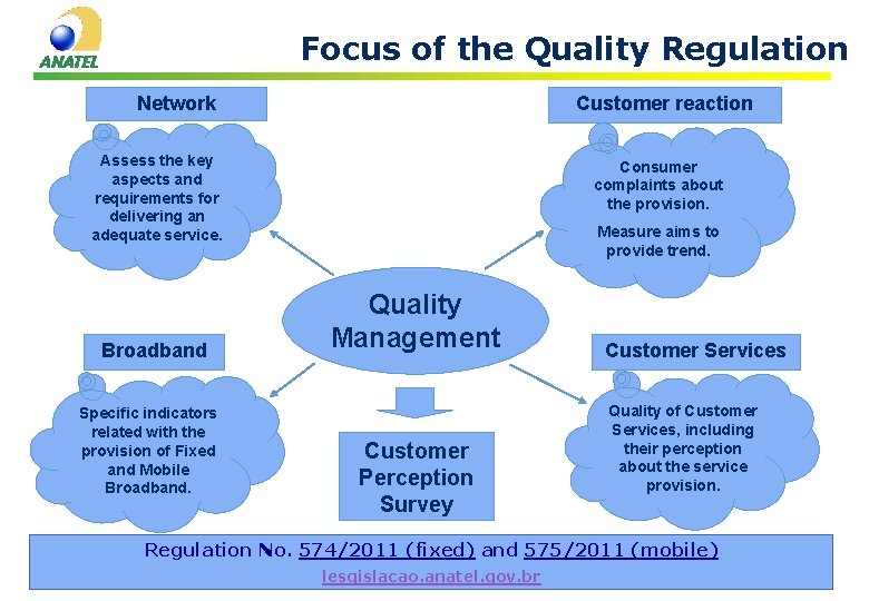 Focus of the Quality Regulation Customer reaction Network Assess the key aspects and requirements Focus of the Quality Regulation Customer reaction Network Assess the key aspects and requirements