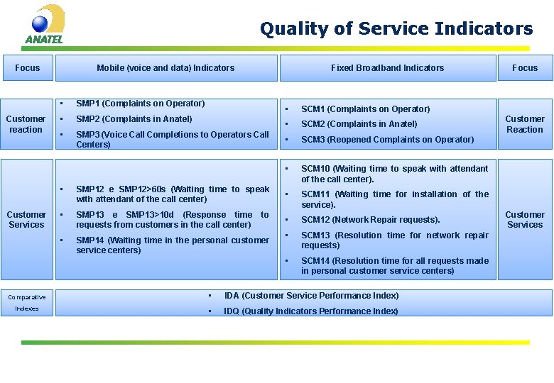 Quality of Service Indicators Focus Customer reaction Customer Services Mobile (voice and data) Indicators Quality of Service Indicators Focus Customer reaction Customer Services Mobile (voice and data) Indicators