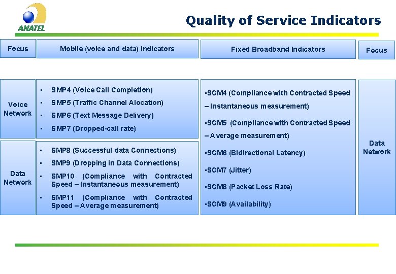 Quality of Service Indicators Focus Voice Network Data Network Mobile (voice and data) Indicators Quality of Service Indicators Focus Voice Network Data Network Mobile (voice and data) Indicators