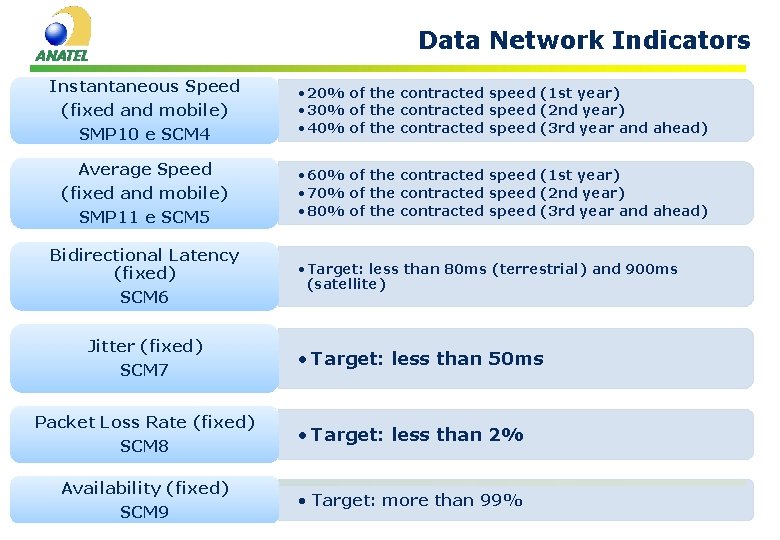 Data Network Indicators Instantaneous Speed (fixed and mobile) SMP 10 e SCM 4 Average Data Network Indicators Instantaneous Speed (fixed and mobile) SMP 10 e SCM 4 Average