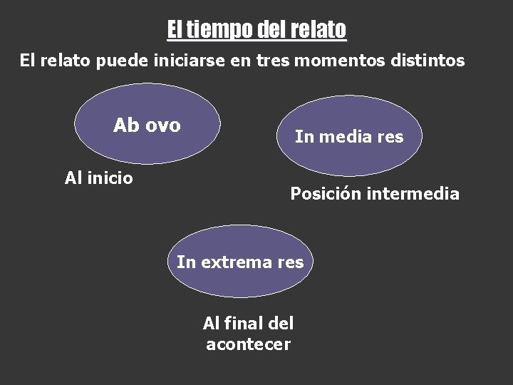 El tiempo del relato El relato puede iniciarse en tres momentos distintos Ab ovo