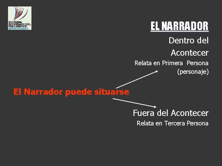 EL NARRADOR Dentro del Acontecer Relata en Primera Persona (personaje) El Narrador puede situarse