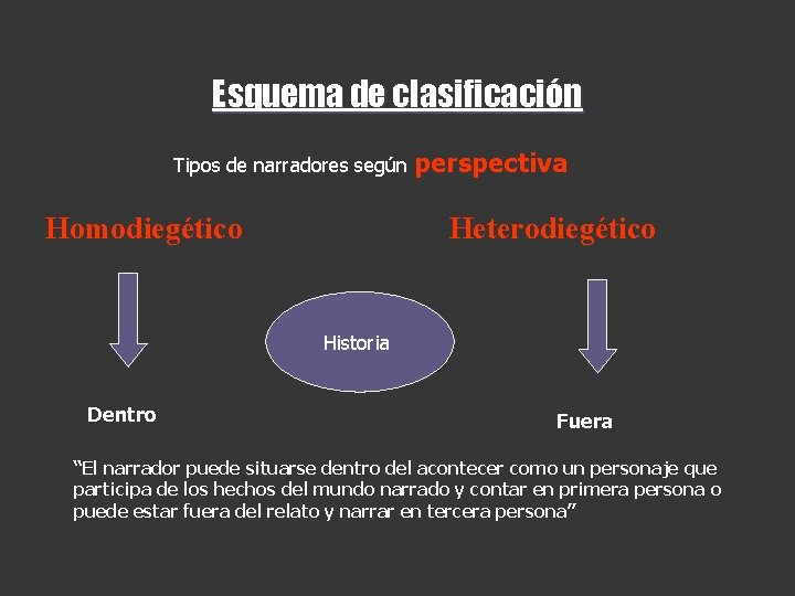 Esquema de clasificación Tipos de narradores según perspectiva Homodiegético Heterodiegético Historia Dentro Fuera “El