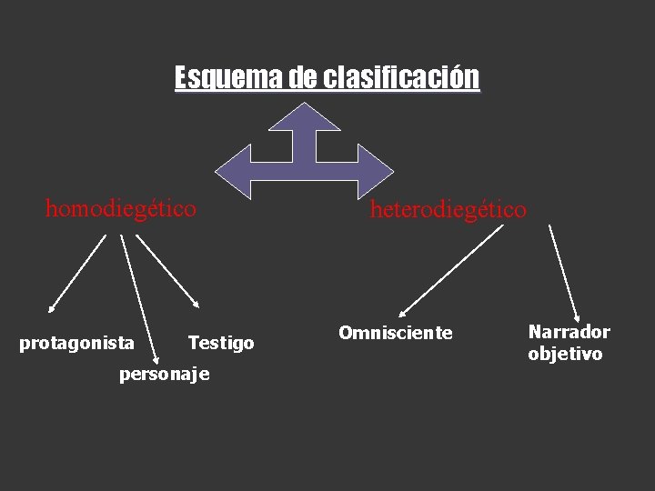 Esquema de clasificación homodiegético protagonista Testigo personaje heterodiegético Omnisciente Narrador objetivo 