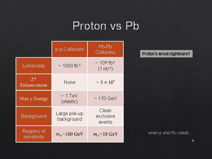 Proton vs Pb Luminosity p-p Collisions Pb-Pb Collisions ~ 1000 fb-1 ~ 10 -6
