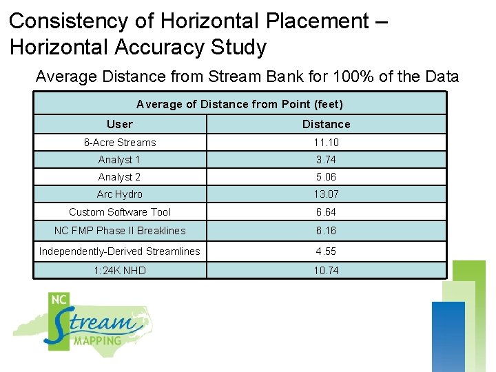 Consistency of Horizontal Placement – Horizontal Accuracy Study Average Distance from Stream Bank for