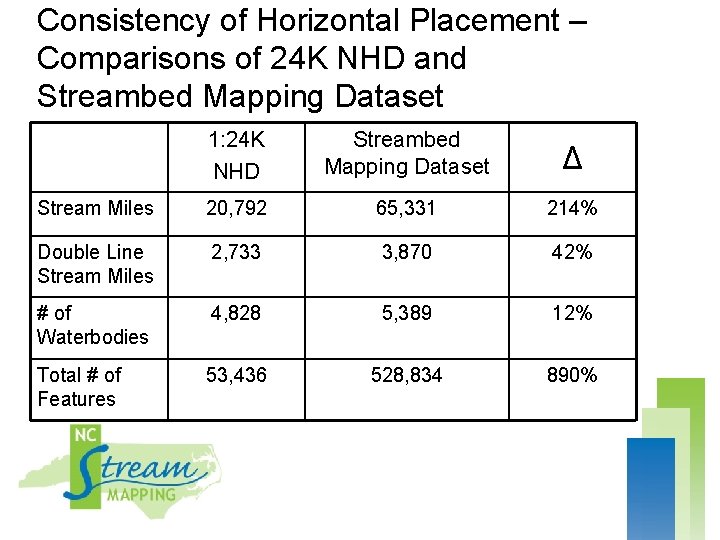 Consistency of Horizontal Placement – Comparisons of 24 K NHD and Streambed Mapping Dataset