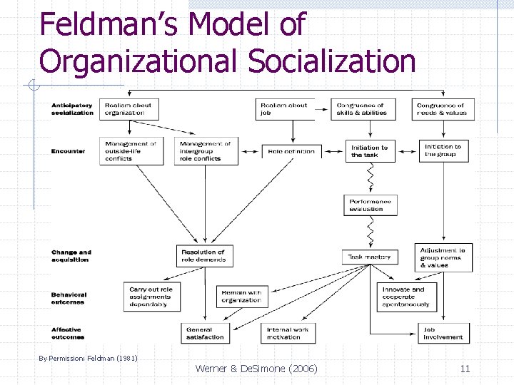 Feldman’s Model of Organizational Socialization By Permission: Feldman (1981) Werner & De. Simone (2006)