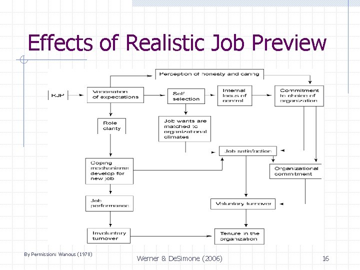 Effects of Realistic Job Preview By Permission: Wanous (1978) Werner & De. Simone (2006)