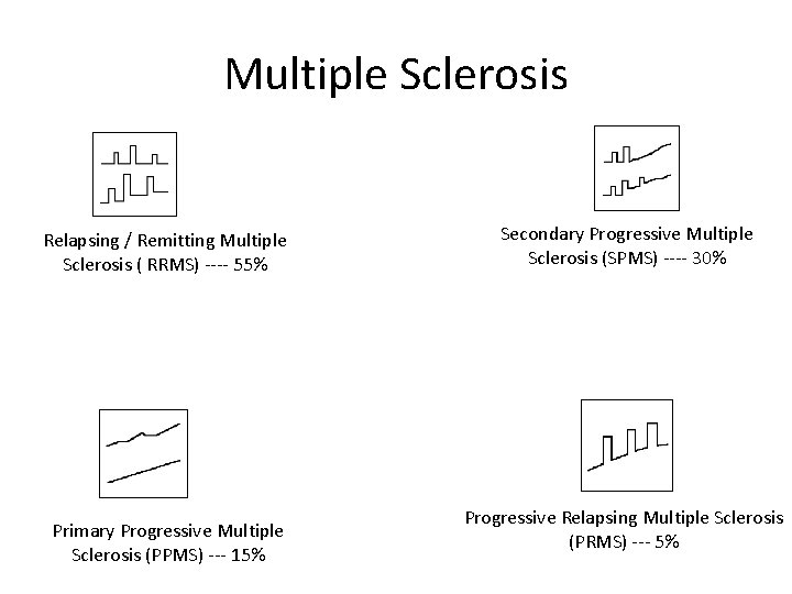 Multiple Sclerosis Relapsing / Remitting Multiple Sclerosis ( RRMS) ---- 55% Primary Progressive Multiple