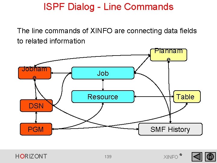 ISPF Dialog - Line Commands The line commands of XINFO are connecting data fields ISPF Dialog - Line Commands The line commands of XINFO are connecting data fields