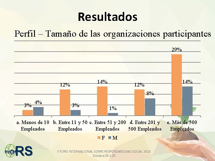 Resultados Perfil – Tamaño de las organizaciones participantes 29% 14% 12% 8% 3% 4%