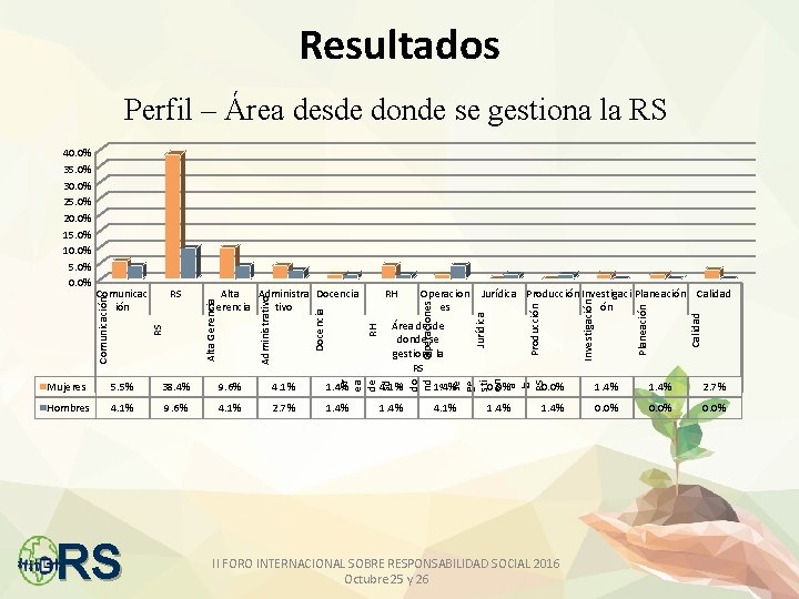 Resultados Perfil – Área desde donde se gestiona la RS Calidad Planeación Producción Jurídica