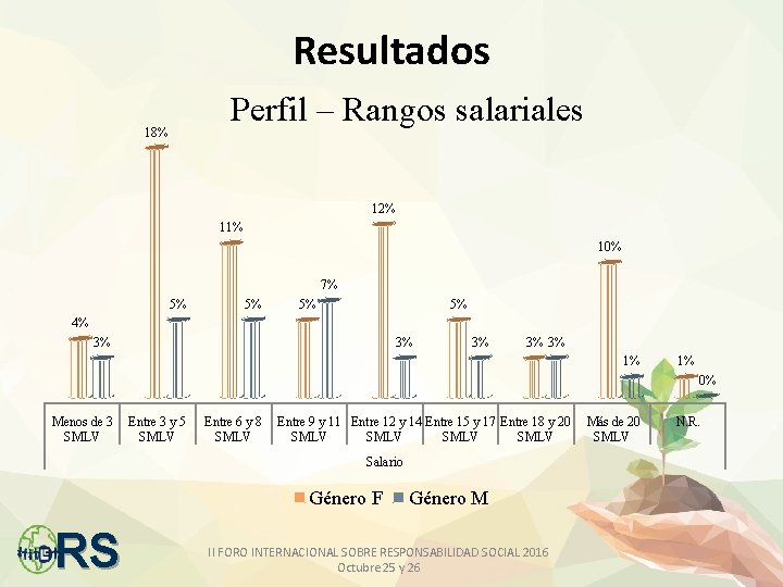 Resultados Perfil – Rangos salariales 18% 12% 11% 10% 7% 5% 5% 4% 3%