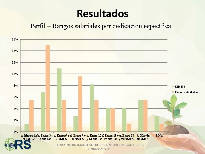 Resultados Perfil – Rangos salariales por dedicación específica 16% 14% 12% 10% 8% Sólo