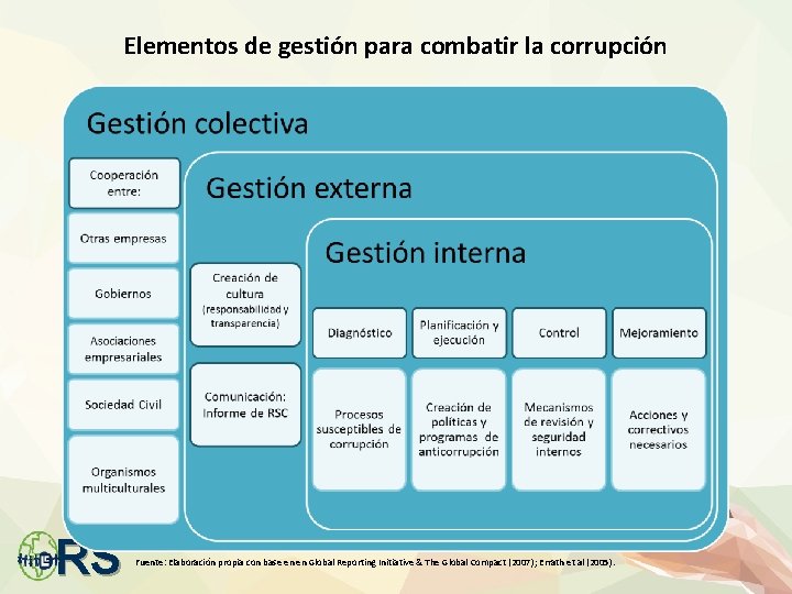 Elementos de gestión para combatir la corrupción RS Fuente: Elaboración propia con base en