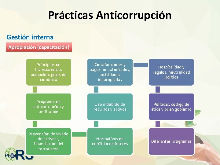 Prácticas Anticorrupción Gestión interna Apropiación (capacitación) Principios de transparencia, actuación, guías de conducta Contribuciones