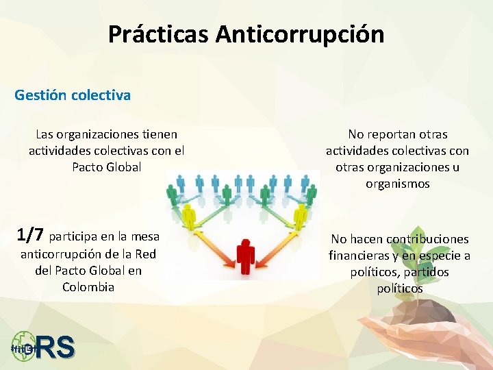 Prácticas Anticorrupción Gestión colectiva Las organizaciones tienen actividades colectivas con el Pacto Global 1/7