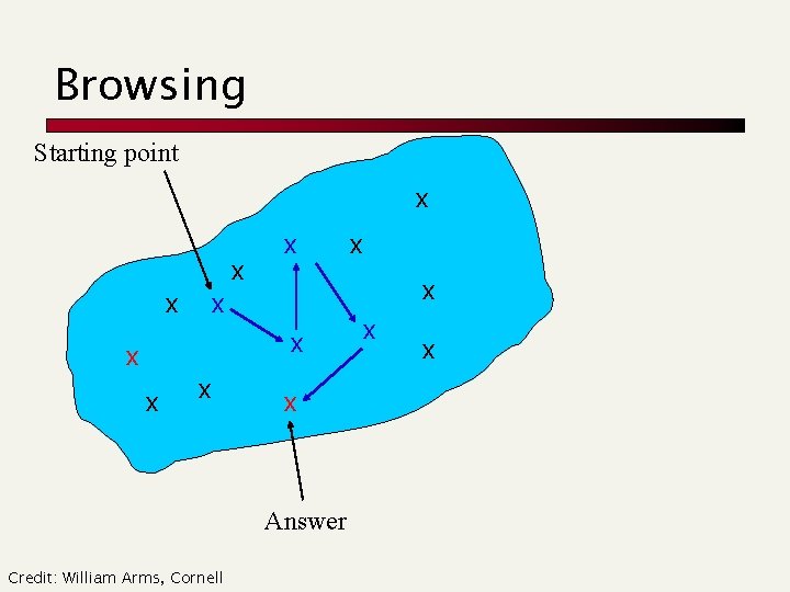 Browsing Starting point x x x Answer Credit: William Arms, Cornell x x x