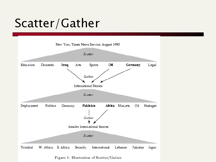 Scatter/Gather 