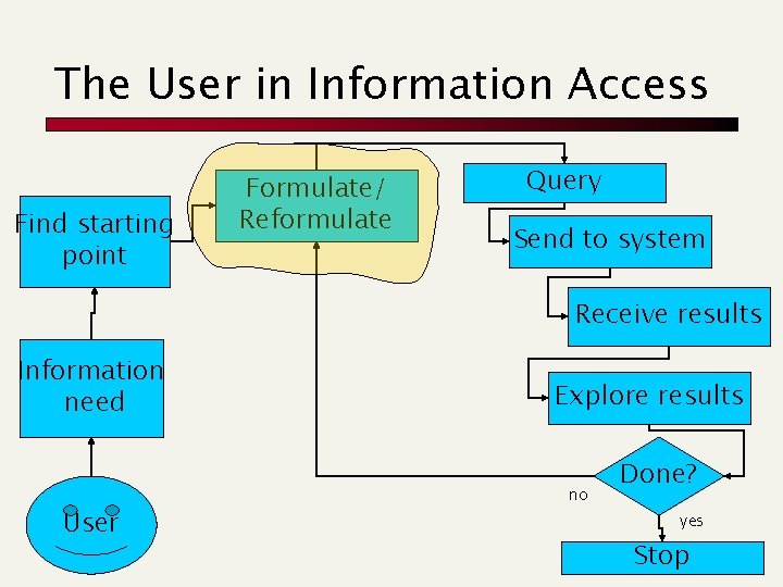 The User in Information Access Find starting point Formulate/ Reformulate Query Send to system