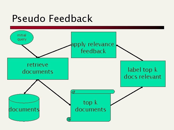 Pseudo Feedback initial query apply relevance feedback retrieve documents label top k docs relevant