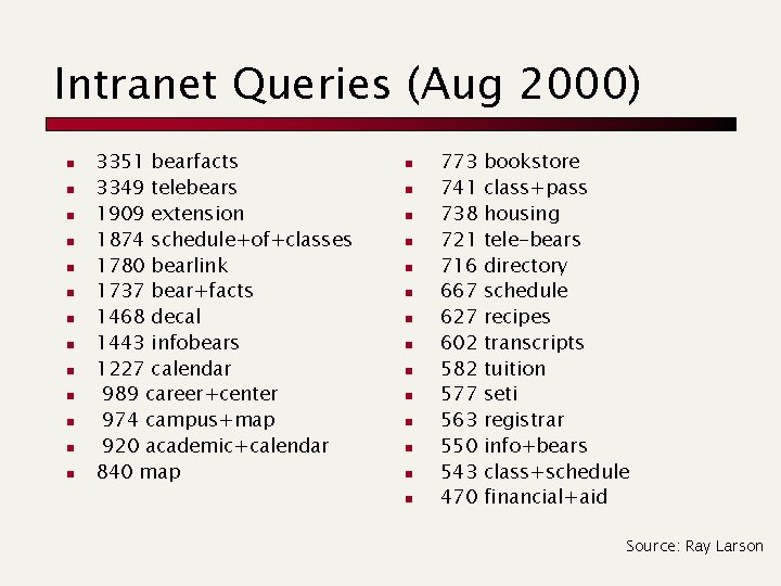 Intranet Queries (Aug 2000) n n n n 3351 bearfacts 3349 telebears 1909 extension