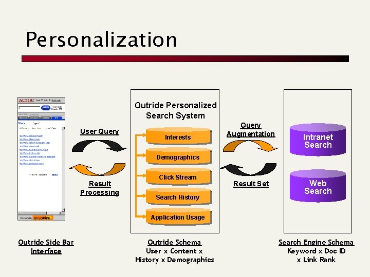 Personalization Outride Personalized Search System User Query Interests Query Augmentation Intranet Search Demographics Result