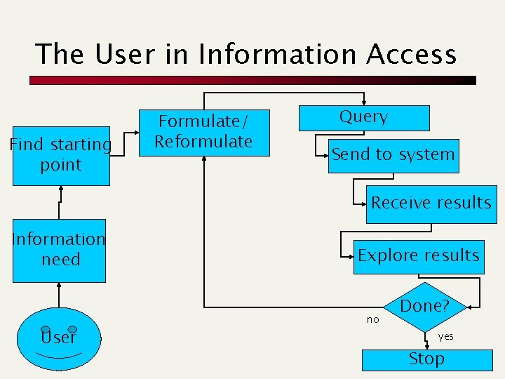 The User in Information Access Find starting point Formulate/ Reformulate Query Send to system