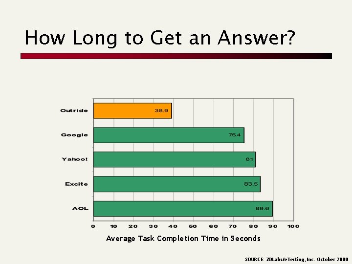 How Long to Get an Answer? Average Task Completion Time in Seconds SOURCE: ZDLabs/e.